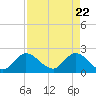 Tide chart for Boynton Beach, florida on 2021/04/22