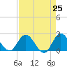 Tide chart for Boynton Beach, florida on 2021/04/25
