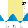 Tide chart for Boynton Beach, florida on 2021/04/27