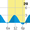 Tide chart for Boynton Beach, florida on 2021/04/28
