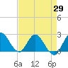 Tide chart for Boynton Beach, florida on 2021/04/29