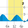 Tide chart for Boynton Beach, florida on 2021/04/2