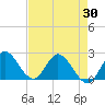 Tide chart for Boynton Beach, florida on 2021/04/30