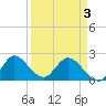 Tide chart for Boynton Beach, florida on 2021/04/3
