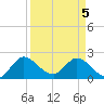 Tide chart for Boynton Beach, florida on 2021/04/5
