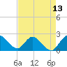 Tide chart for Boynton Beach, florida on 2021/05/13