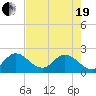 Tide chart for Boynton Beach, florida on 2021/05/19