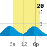 Tide chart for Boynton Beach, florida on 2021/05/20