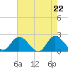 Tide chart for Boynton Beach, florida on 2021/05/22