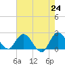 Tide chart for Boynton Beach, florida on 2021/05/24