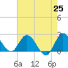Tide chart for Boynton Beach, florida on 2021/05/25
