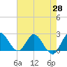 Tide chart for Boynton Beach, florida on 2021/05/28