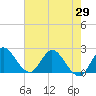 Tide chart for Boynton Beach, florida on 2021/05/29