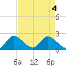 Tide chart for Boynton Beach, florida on 2021/05/4
