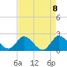 Tide chart for Boynton Beach, florida on 2021/05/8