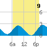Tide chart for Boynton Beach, florida on 2021/05/9
