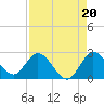 Tide chart for Boynton Beach, Lake Worth, Florida on 2021/08/20