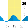 Tide chart for Boynton Beach, Lake Worth, Florida on 2022/01/20