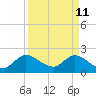 Tide chart for Boynton Beach, Lake Worth, Florida on 2022/04/11