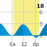Tide chart for Boynton Beach, Lake Worth, Florida on 2022/04/18