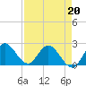 Tide chart for Boynton Beach, Lake Worth, Florida on 2022/04/20