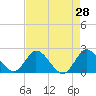 Tide chart for Boynton Beach, Lake Worth, Florida on 2022/04/28