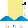 Tide chart for Boynton Beach, florida on 2022/05/10