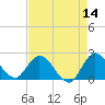 Tide chart for Boynton Beach, florida on 2022/05/14