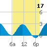 Tide chart for Boynton Beach, florida on 2022/05/17