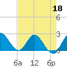 Tide chart for Boynton Beach, florida on 2022/05/18