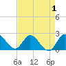 Tide chart for Boynton Beach, florida on 2022/05/1