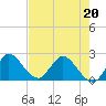 Tide chart for Boynton Beach, florida on 2022/05/20