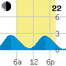 Tide chart for Boynton Beach, florida on 2022/05/22