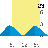 Tide chart for Boynton Beach, florida on 2022/05/23