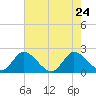 Tide chart for Boynton Beach, florida on 2022/05/24