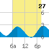 Tide chart for Boynton Beach, florida on 2022/05/27