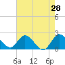 Tide chart for Boynton Beach, florida on 2022/05/28