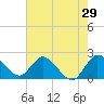 Tide chart for Boynton Beach, florida on 2022/05/29