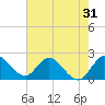 Tide chart for Boynton Beach, florida on 2022/05/31