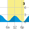 Tide chart for Boynton Beach, florida on 2022/05/3