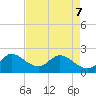 Tide chart for Boynton Beach, florida on 2022/05/7