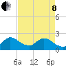 Tide chart for Boynton Beach, florida on 2022/05/8
