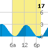 Tide chart for Boynton Beach, Lake Worth, Florida on 2022/06/17