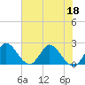 Tide chart for Boynton Beach, Lake Worth, Florida on 2022/06/18