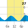 Tide chart for Boynton Beach, Lake Worth, Florida on 2022/06/27