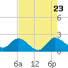 Tide chart for Boynton Beach, Lake Worth, Florida on 2022/07/23