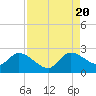 Tide chart for Boynton Beach, Lake Worth, Florida on 2022/08/20