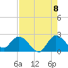 Tide chart for Boynton Beach, Lake Worth, Florida on 2022/08/8