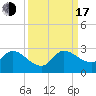 Tide chart for Boynton Beach, Lake Worth, Florida on 2022/09/17