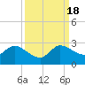 Tide chart for Boynton Beach, Lake Worth, Florida on 2022/09/18